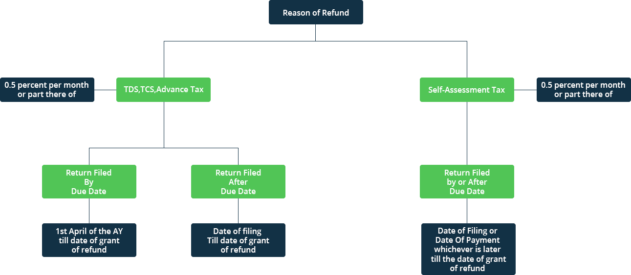 Reason of Refund